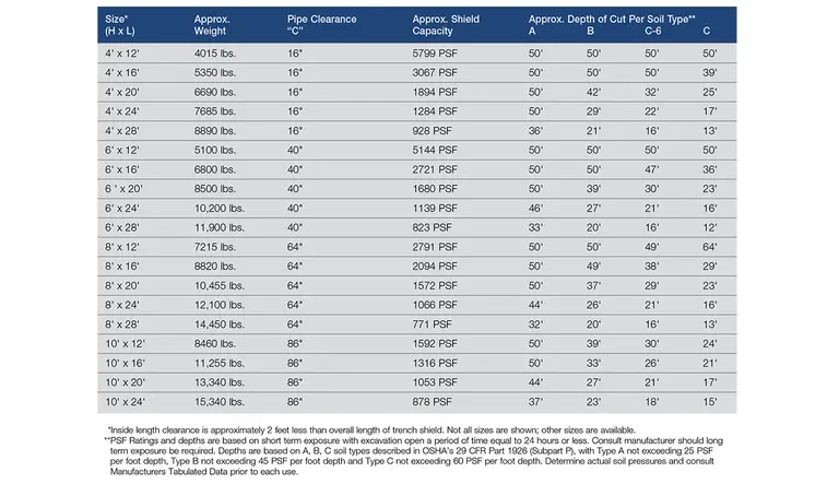 6 inch wall trench shields specifications